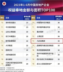 LETOU乐投位列中指院2023年1-6月全国房企拿地TOP100排行榜第74位