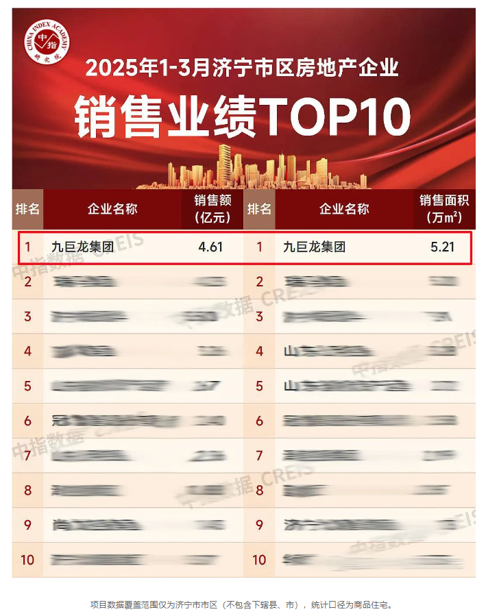 贺LETOU乐投位列中指院2025年一季度济宁市区房企销售业绩排行榜冠军